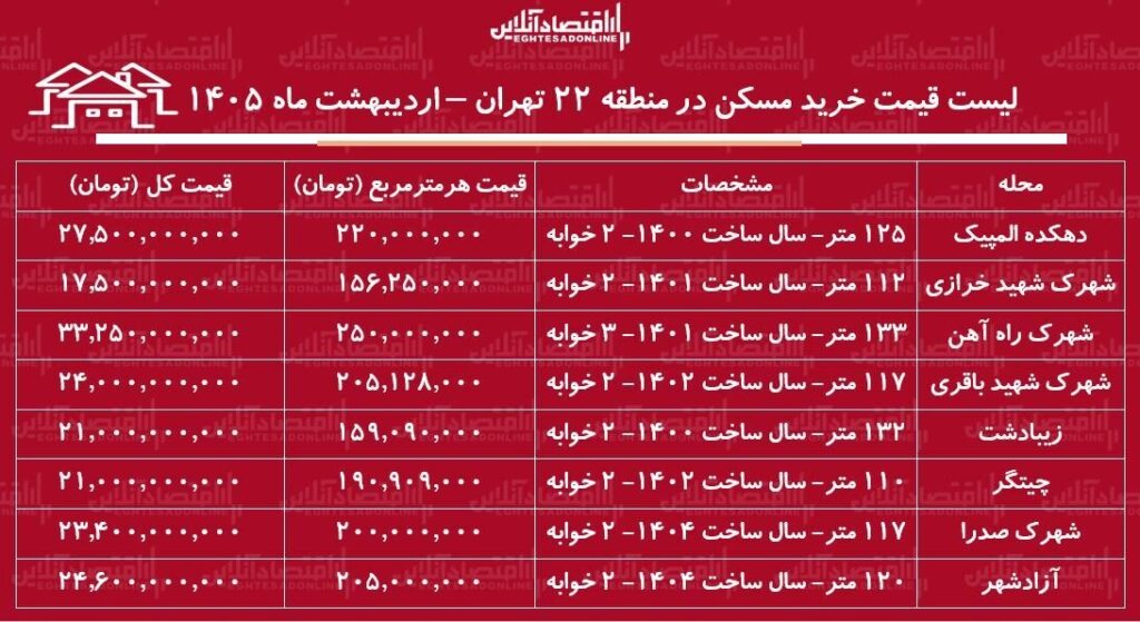 قیمت آپارتمان در منطقه ۲۲ تهران چقدر است؟ - همیار ملک